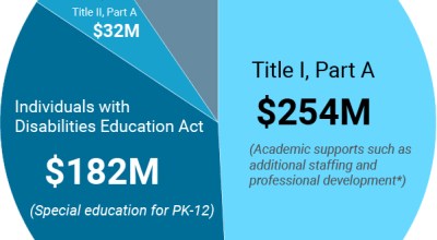 A breakdown of the greatest recurring federal allocations for public schools.