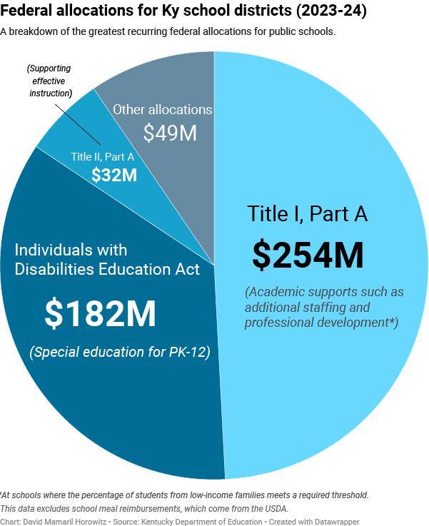 A breakdown of the greatest recurring federal allocations for public schools.